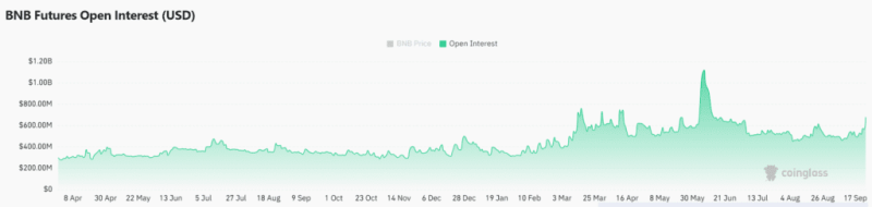 Bnb Breaks $600: Can The Altcoin Hit $620 Next?