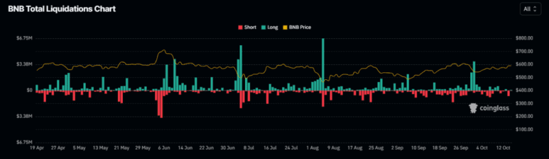 Binance Coin (Bnb) Faces Supply Challenges Amid Steady Growth And Bullish Sentiment
